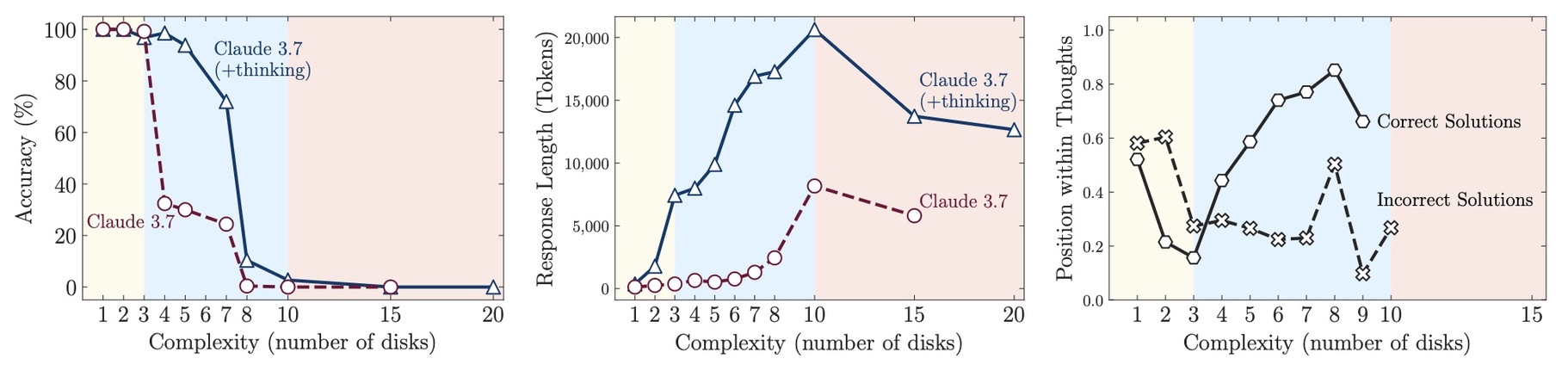 Models' performance across different complexities
